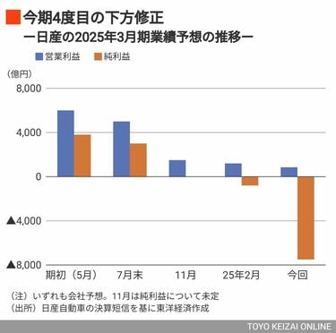 日産】過去最悪7500億円の赤字発表が「ようやく」の理由、V字 日産】過去最悪7500億円の赤字発表が「ようやく」の理由、V字