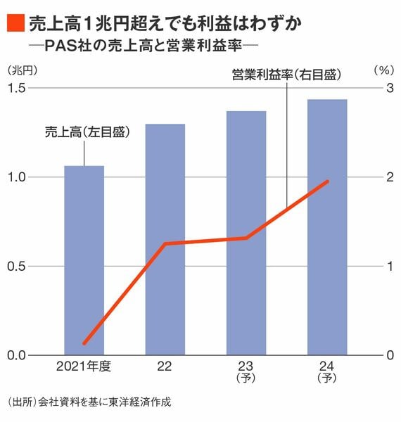 パナソニックオートモーティブシステムズの業績