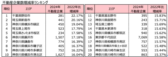 不動産企業数増減率ランキング