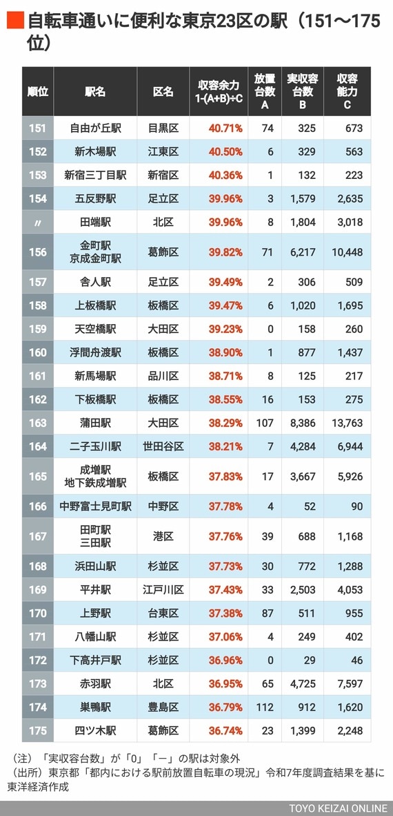 2026年自転車に便利な23区の駅151～175位