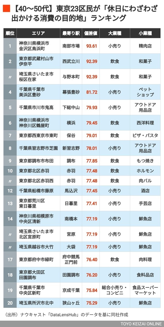 【40〜50代】東京23区民が「休日にわざわざ出かける消費の目的地」ランキング