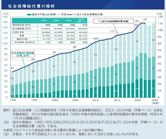 国立社会保障・人口問題研究所「令和4年度社会保障統計資料」