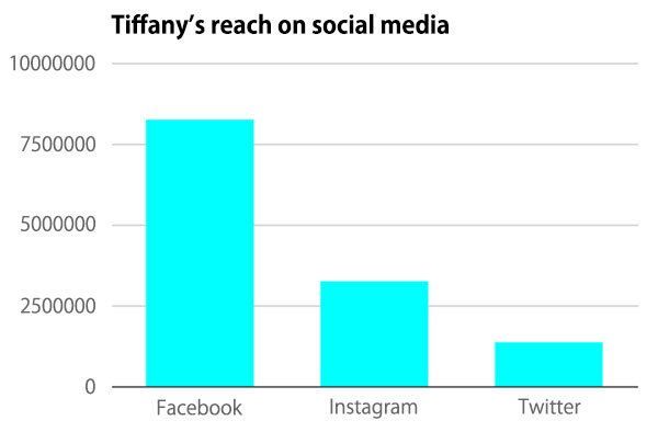 ティファニーのツイッター活用術がスゴい Digiday 日本版 東洋経済オンライン 社会をよくする経済ニュース