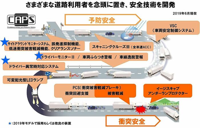 日野自動車の安全技術開発概念