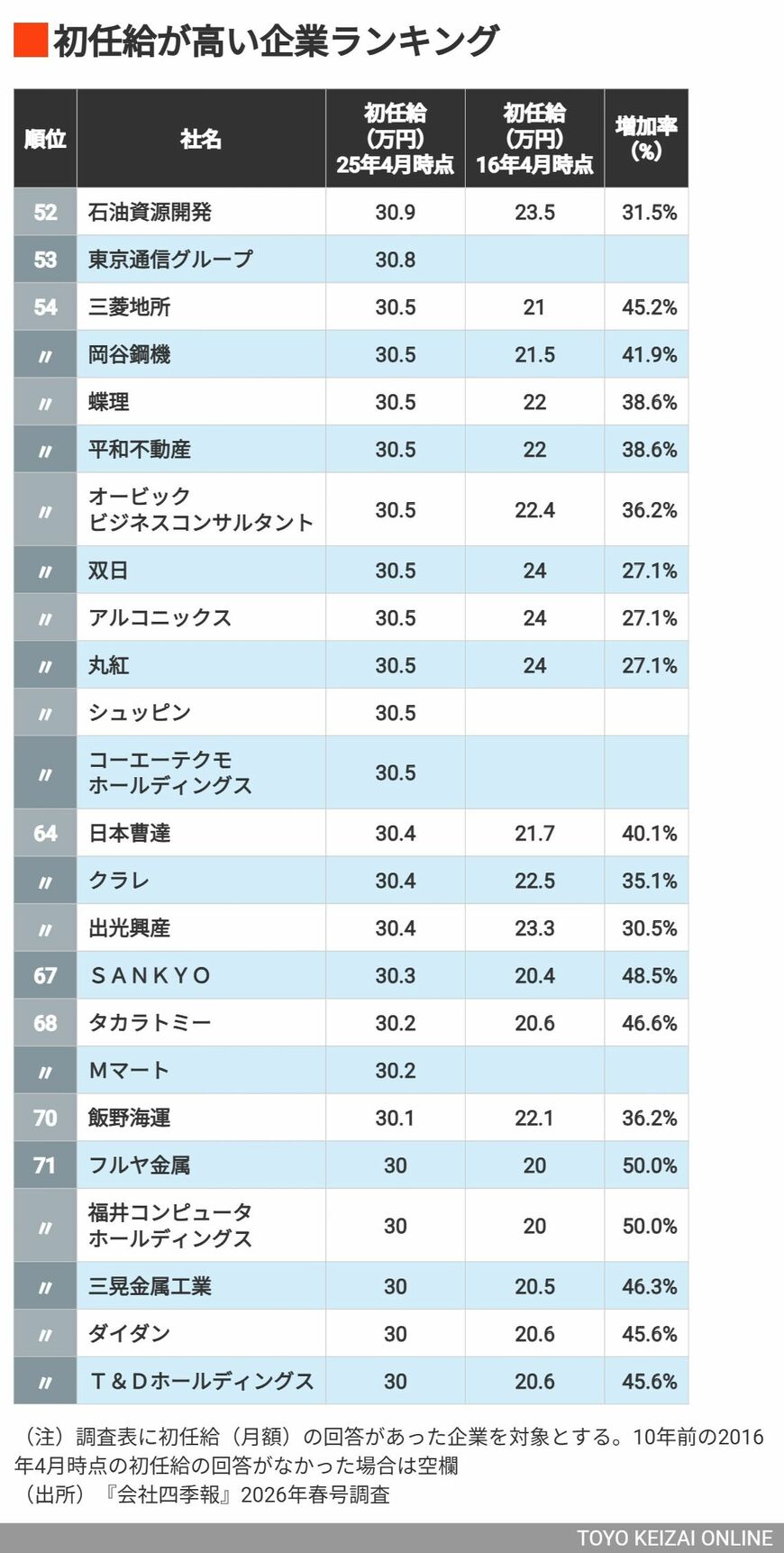 52～71位