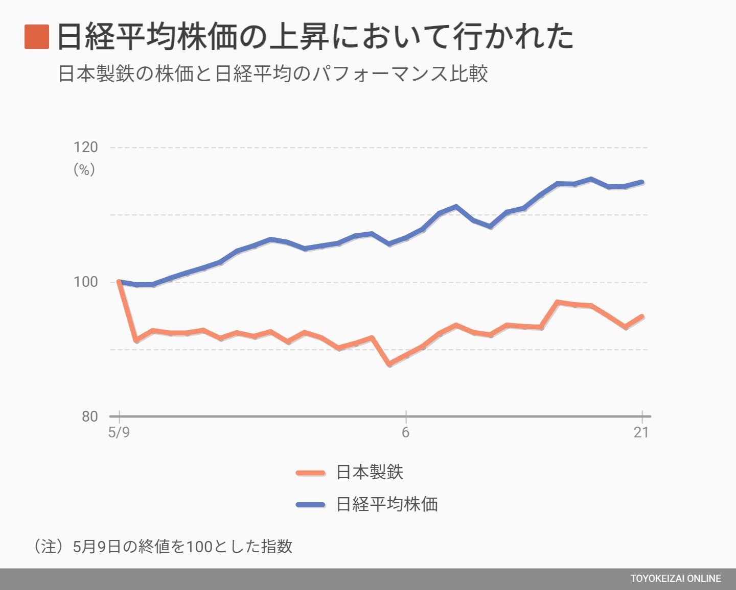 最高益でもPBR1倍割れ､日本製鉄が抱えるジレンマの正体｜会社四季報オンライン
