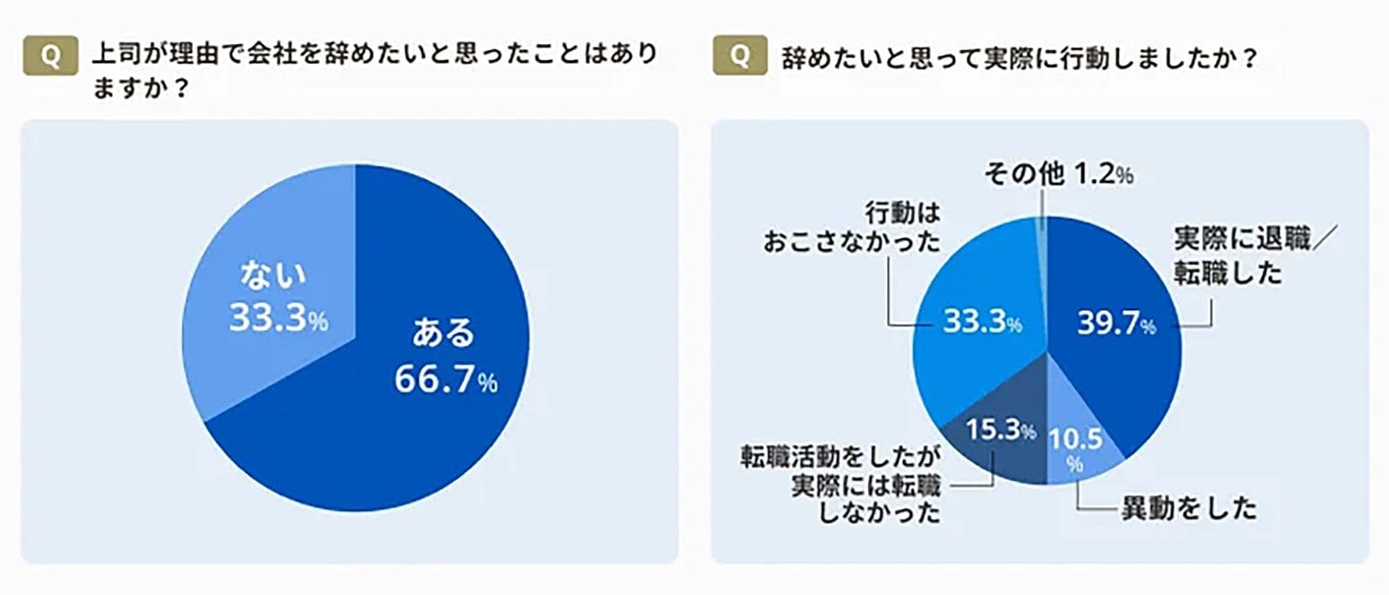 上司に対する不満についてのアンケート結果