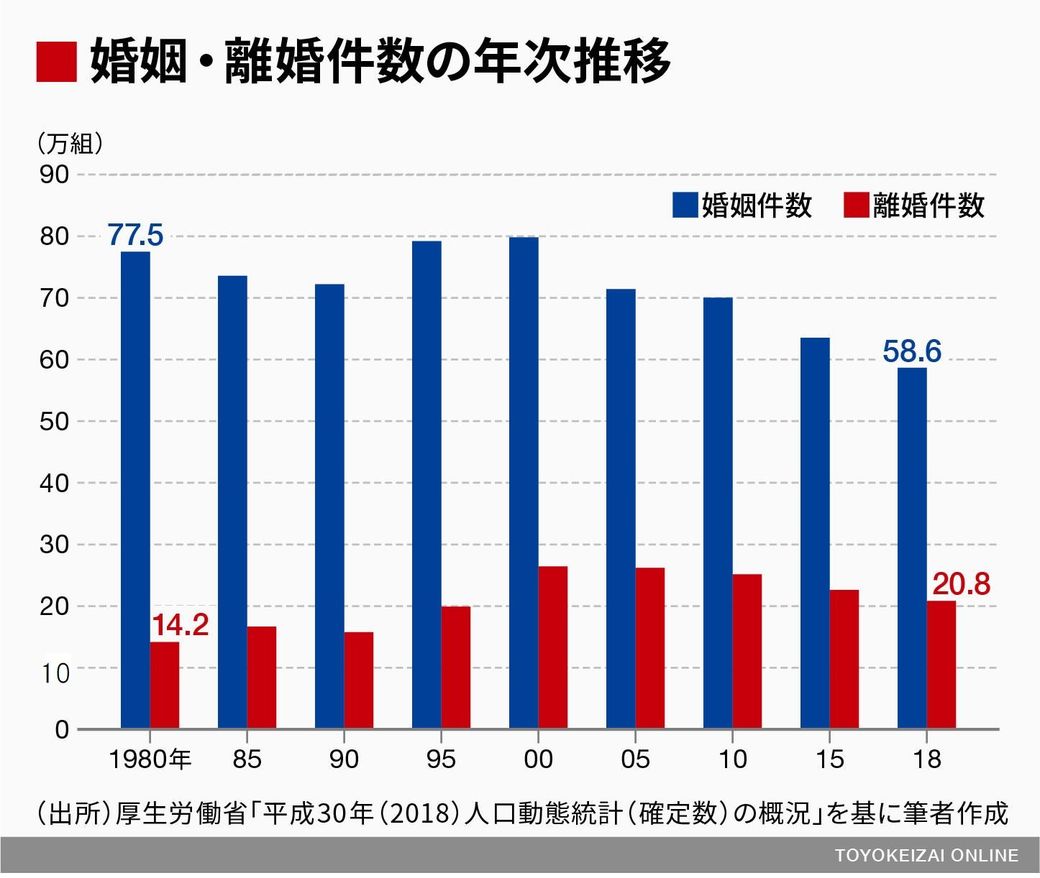 住宅購入時に見落としがち 離婚 の深刻リスク 本当は怖い住宅購入 東洋経済オンライン 社会をよくする経済ニュース