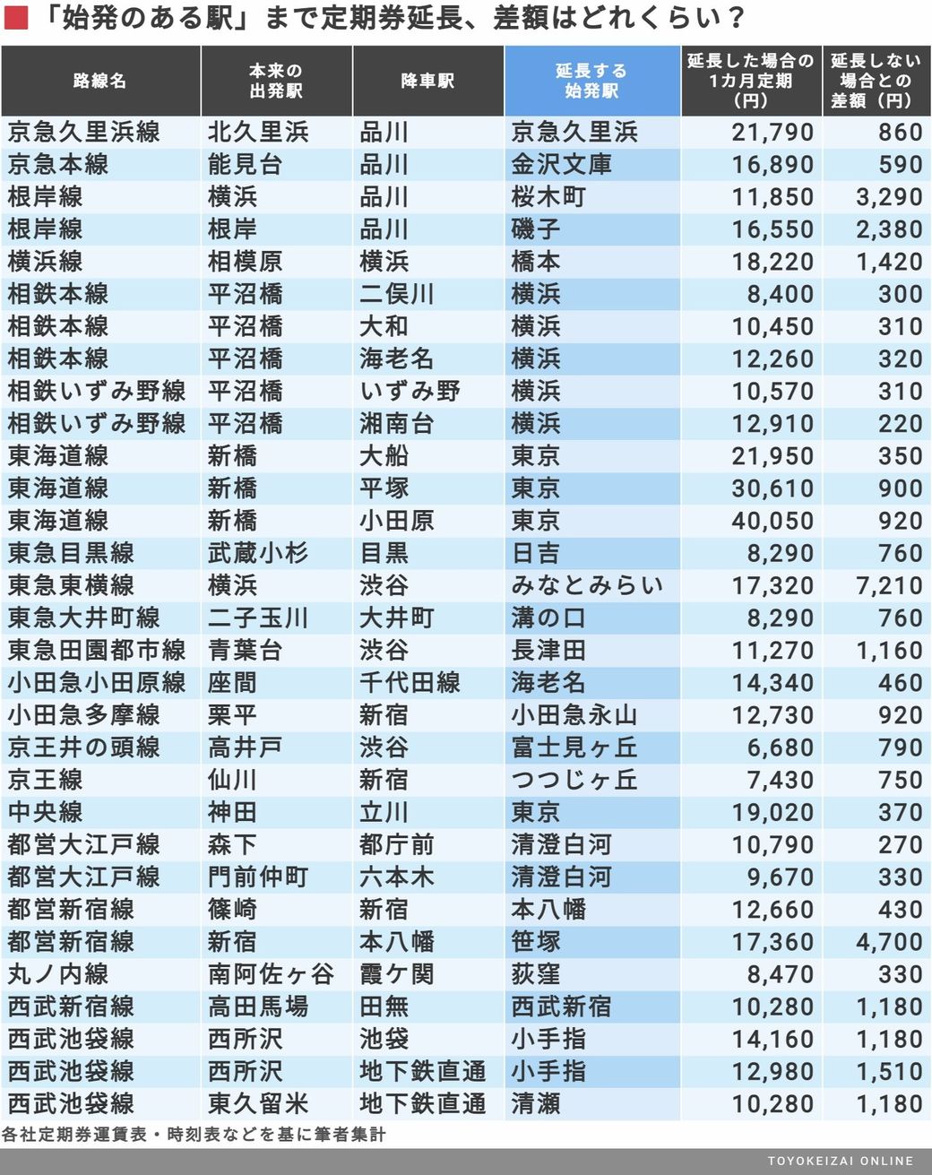 定期代ちょい足し 正しい折り返し乗車 の技 始発のある駅に延長 追加費用いらない場合も 東洋経済オンライン Goo ニュース