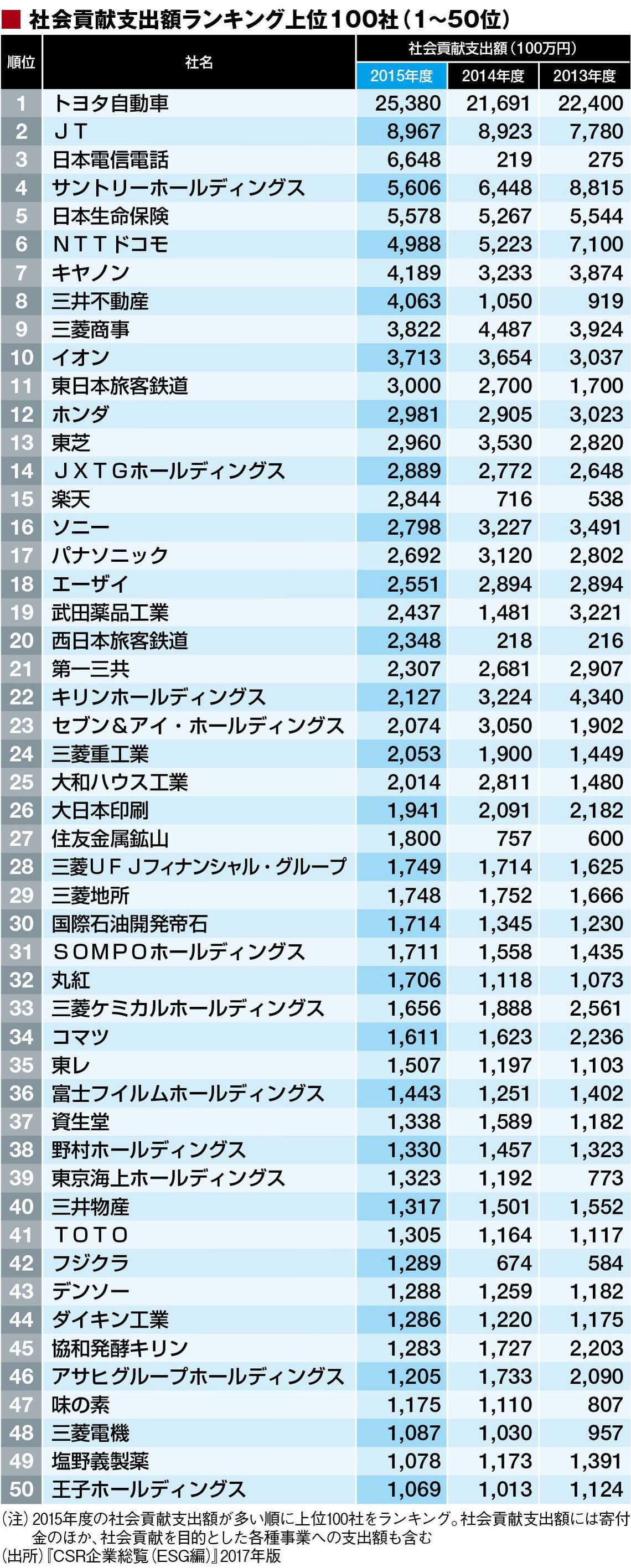 最新 社会貢献支出の多い100社ランキング Csr企業総覧 東洋経済オンライン 社会をよくする経済ニュース