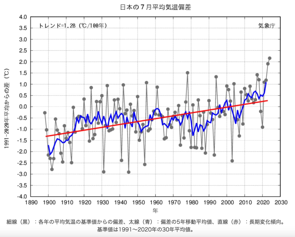 【③日本の7月平均気温平年差】出典:気象庁HP