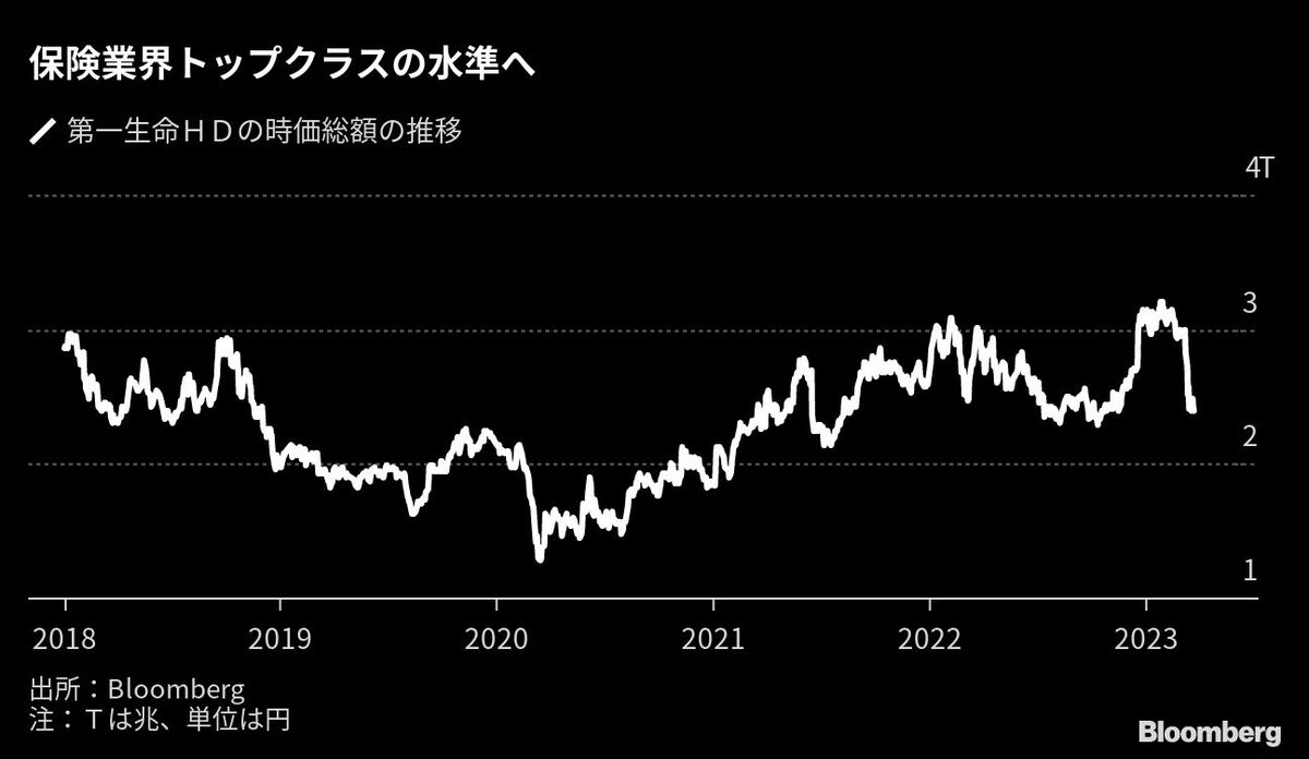 第一生命HD次期社長､今後4年で｢時価総額倍増の6兆円に｣｜会社四季報オンライン