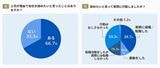 上司に対する不満についてのアンケート結果