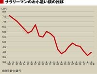 モノが売れないのは、「男性不況」が原因？ 縮小する「男の消費」、堅調維持する「女の消費」