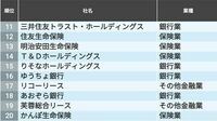 金融機関･未上場企業｢CSR企業ランキング｣ 金融機関ではメガバンクがすべてトップ10入り