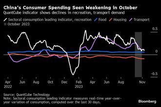 中国経済､10月は｢けん引力｣の不足で失速か
