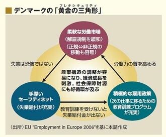 デンマークとオランダが先鞭、ＥＵが目指す柔軟な労働市場と雇用保障