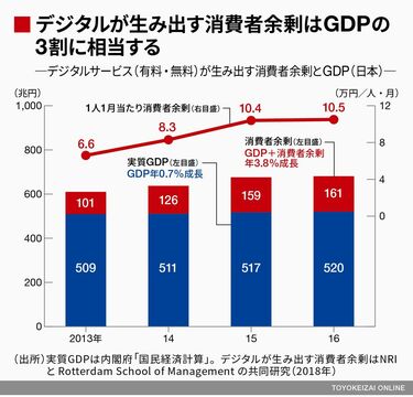デジタル時代の新指標｢GDP＋i｣が示す豊かさ デジタル化の進展で拡大