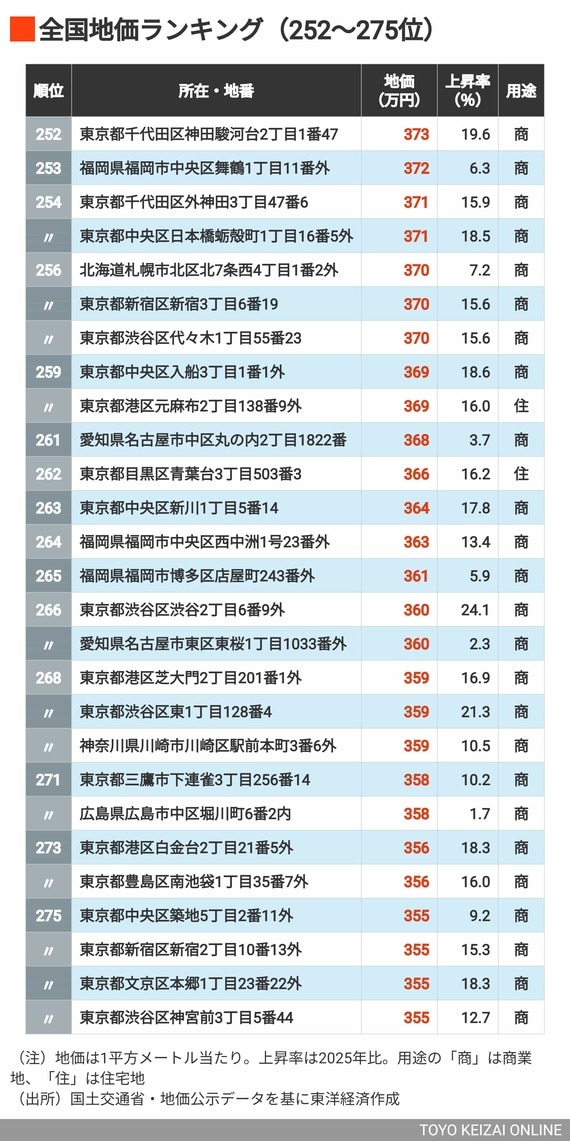 2026年地価ランキング252～275位