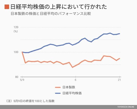 日本製鉄の株価と日経平均の比較