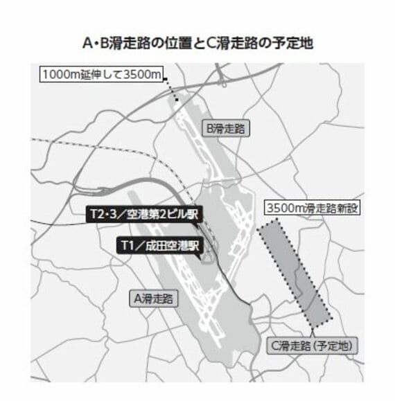 A・B滑走路の位置とC滑走路の予定地