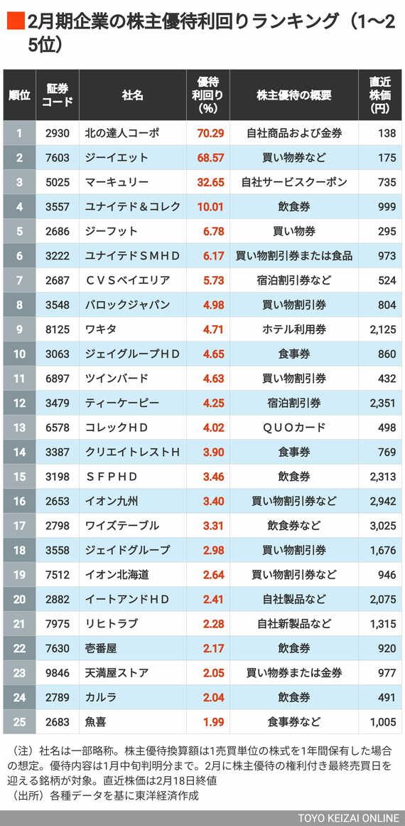2月期株主優待利回りランキング1～25位
