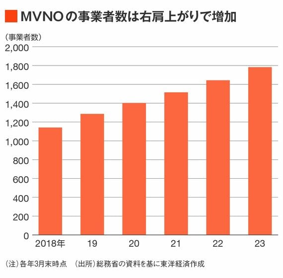 MVNOの事業者数推移
