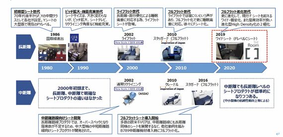 ビジネスクラスシートの変遷