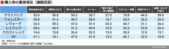 購入時の重視項目（複数回答）