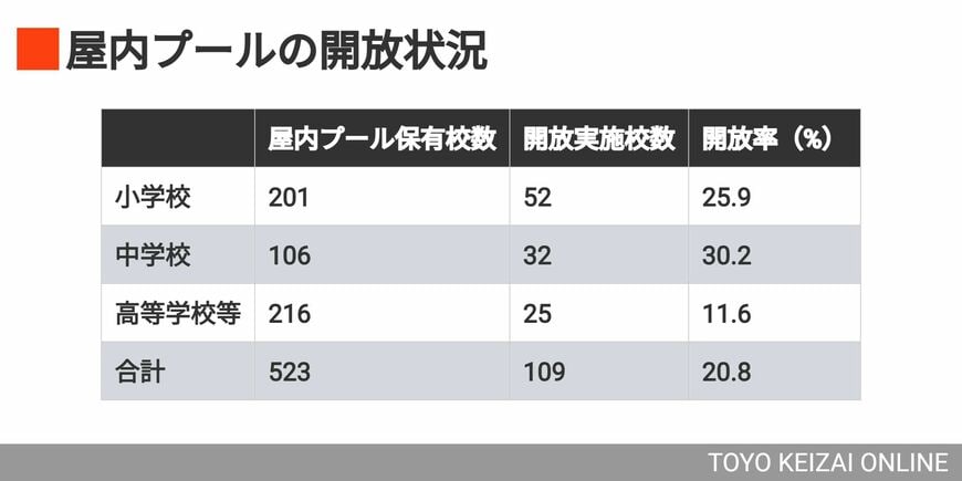 屋内プールの開放状況（参考：「体育・スポーツ施設現況調査 中間報告書」スポーツ庁）