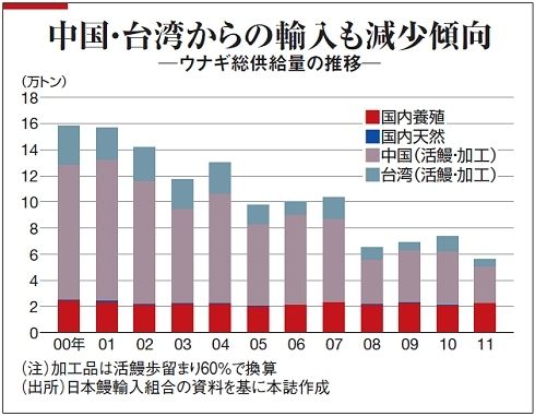 ニホンウナギの危機 稚魚不漁で価格高騰 企業戦略 東洋経済オンライン 社会をよくする経済ニュース