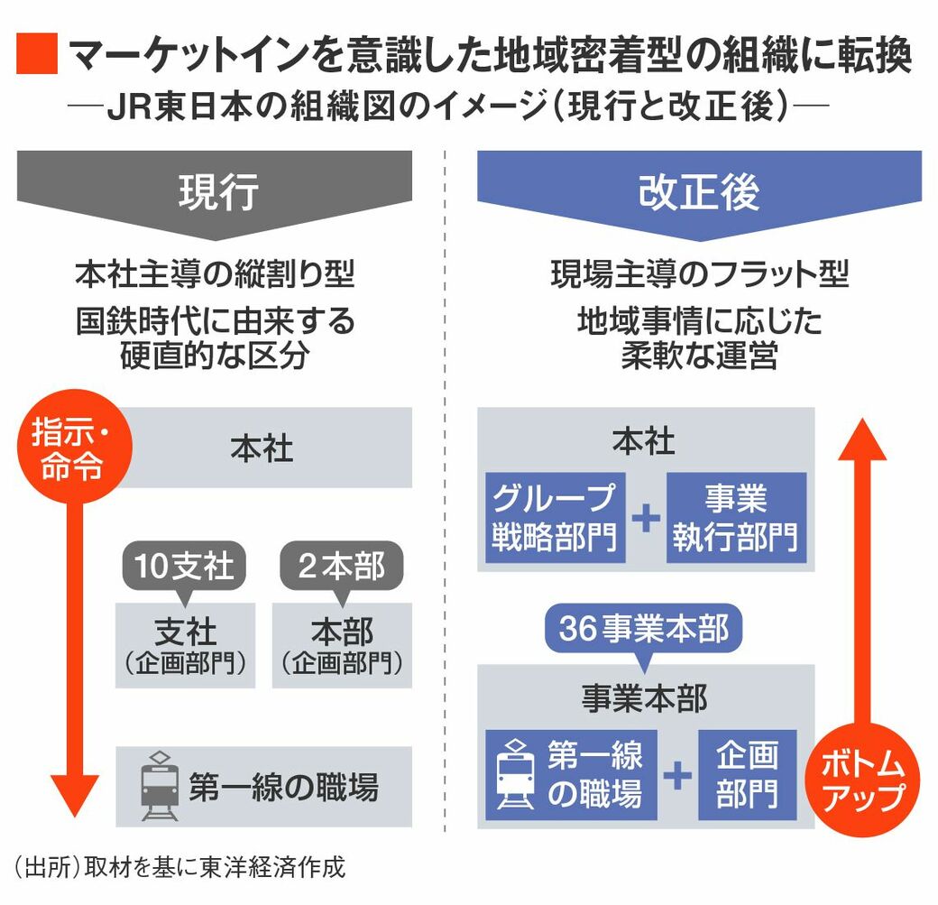 JR東日本の組織図のイメージ