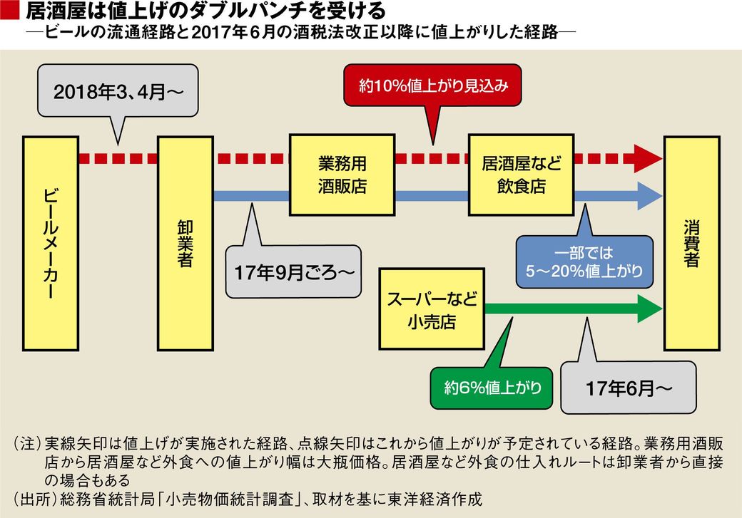 居酒屋を襲う ビール値上げ のダブルパンチ 食品 東洋経済オンライン 経済ニュースの新基準