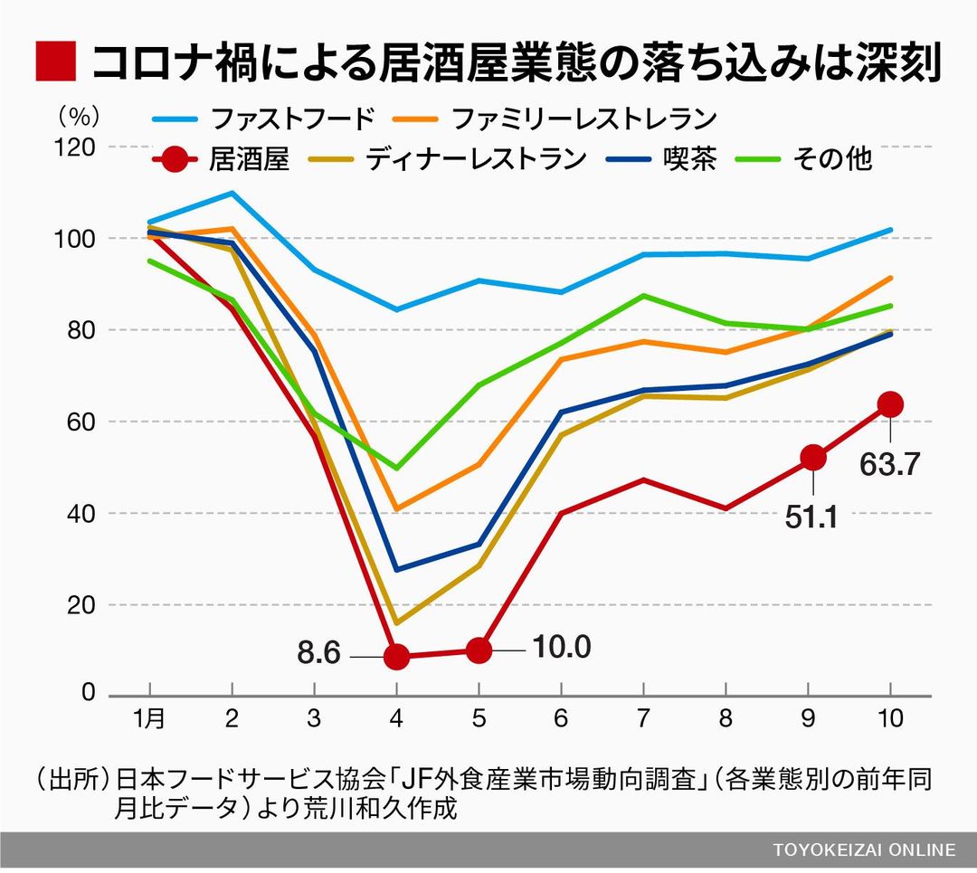 コロナ禍の飲食店を おひとり様 が助ける根拠 ソロモンの時代 結婚しない人々の実像 東洋経済オンライン 社会をよくする経済ニュース