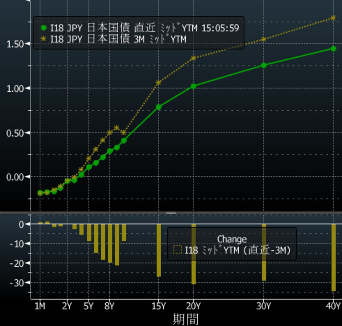国債市場の機能が改善､植田日銀はYCC政策の修正急がず｜会社四季報オンライン