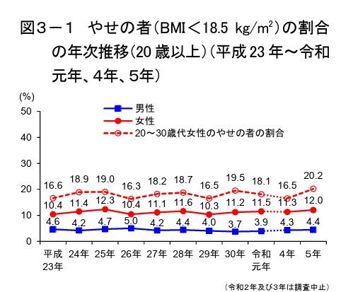 （出所）「令和5年 国民健康・栄養調査結果の概要」
