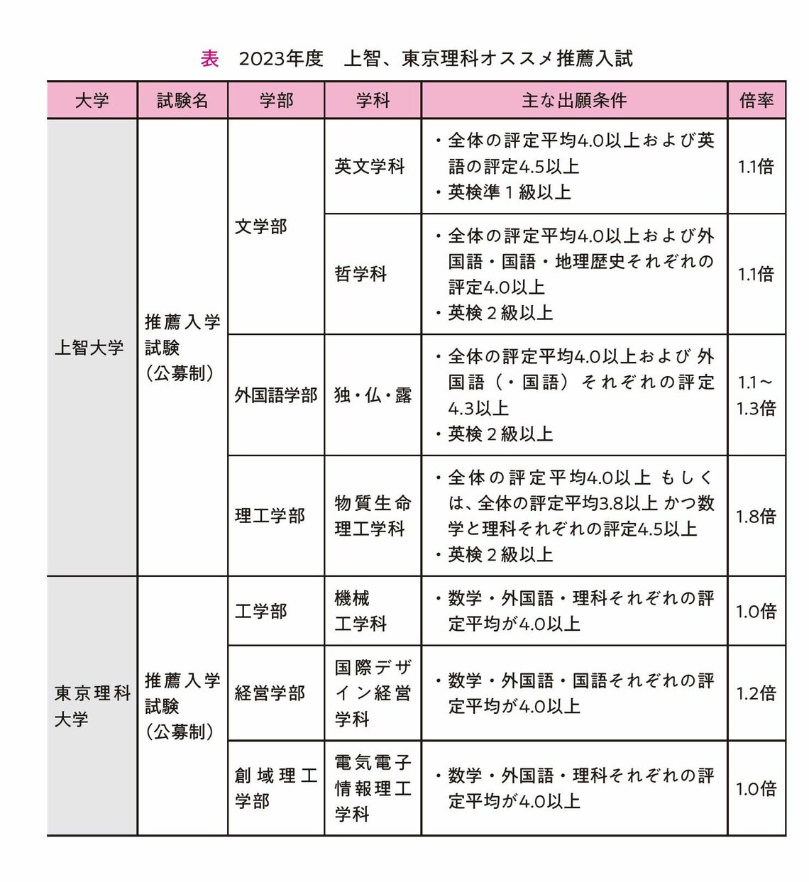 『提出書類・小論文・面接がこの1冊でぜんぶわかる ゼロから知りたい 総合型選抜・学校推薦型選抜』P.63より