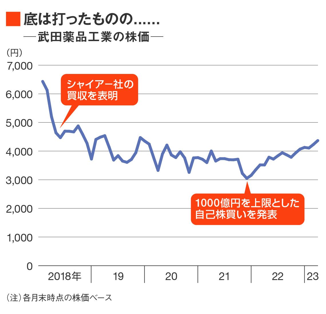 武田薬品の株価推移