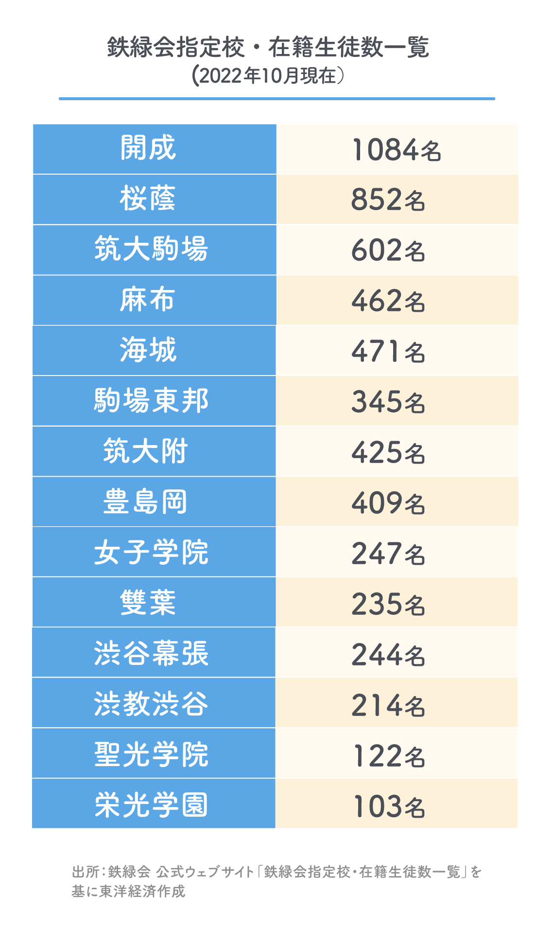 鉄緑会の指定校と、それぞれの在籍生徒数。指定校は、不定期ながら入れ替えが発生する