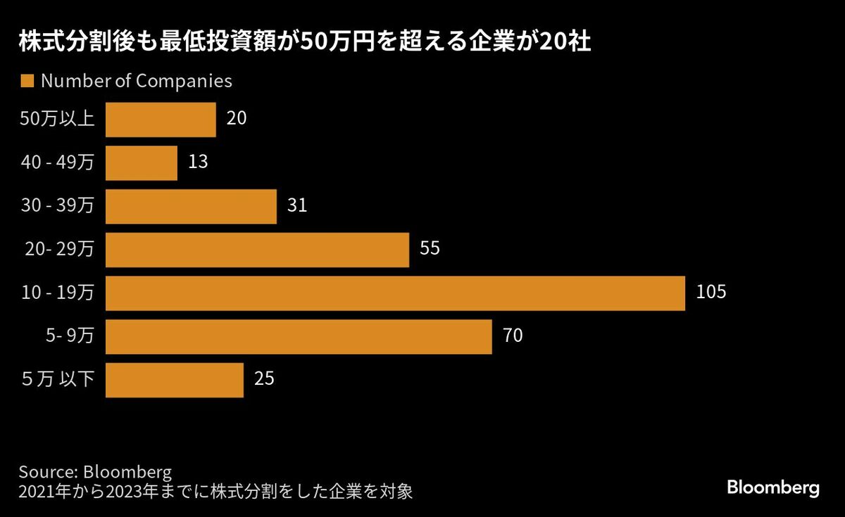 株式分割社数が倍増の勢い､それでも高い｢50万円の壁｣｜会社四季報オンライン