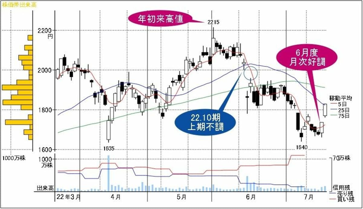 月次が好調で株価反発 ! 会社四季報夏号｢独自増額｣銘柄｜会社四季報オンライン