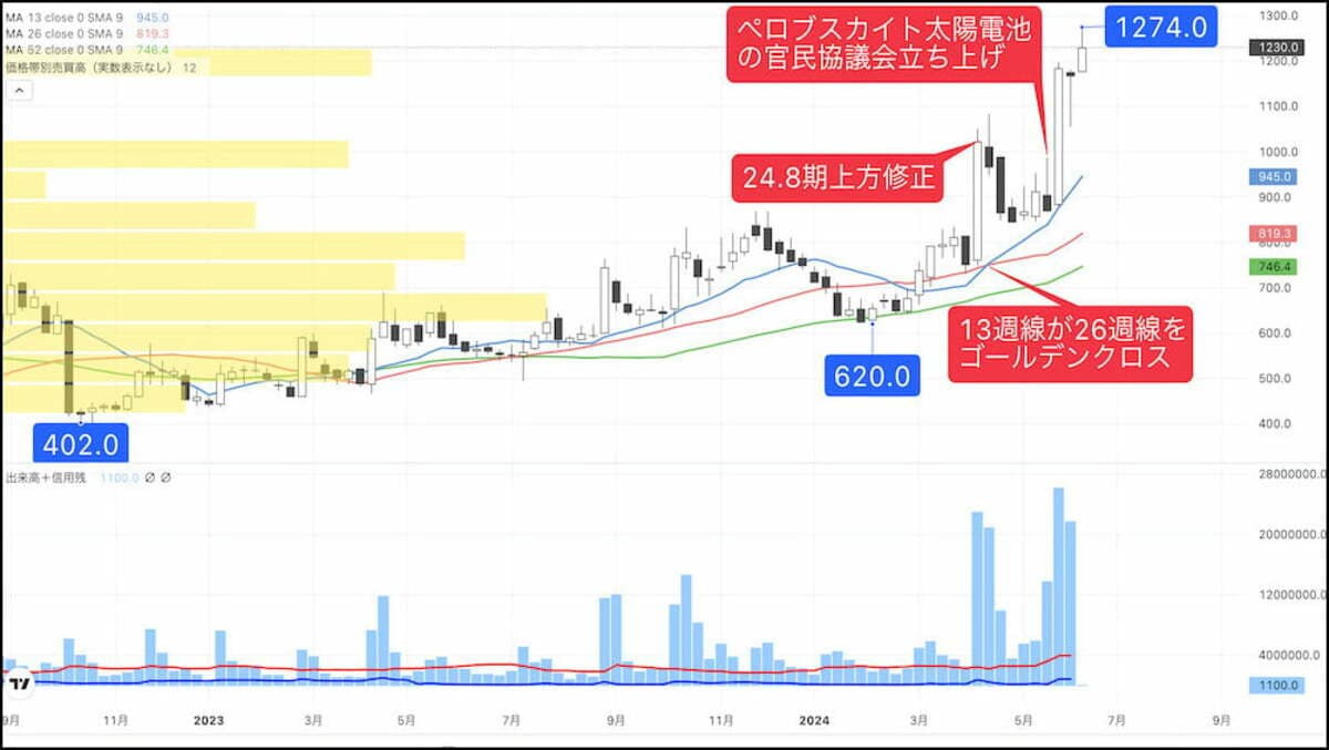 業績拡大＆株価上昇中の｢ペロブスカイト太陽電池｣関連株｜会社四季報オンライン