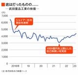 武田薬品の株価推移