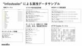ダークウェブ上での漏洩データサンプル