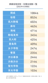 鉄緑会の指定校と、それぞれの在籍生徒数。指定校は、不定期ながら入れ替えが発生する