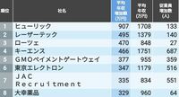 この10年で｢年収がグンと伸びた｣会社ランキング 10年前比で年収を10万円増加させたのは961社