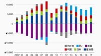 経常収支の不均衡が続くと心配なのは新興国 変動相場制の下でも為替による調整は働かず