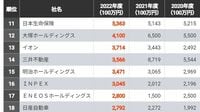 ｢社会貢献活動の支出額が多い｣100社ランキング トップは199.0億円で2位に大きな差をつけた