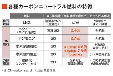 海運脱炭素の本命はアンモニア､内航船は電動化も 水素のコスト低減､大