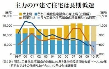 60％OFF 変貌する土地利用と地価―その実態と不動産評価の課題 (shin 